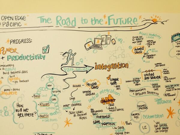 wmtwood's tweet photo. Visual notes of Mike O's "Road to the Future" at #PRGS13 http://t.co/pOLdwsqnfs