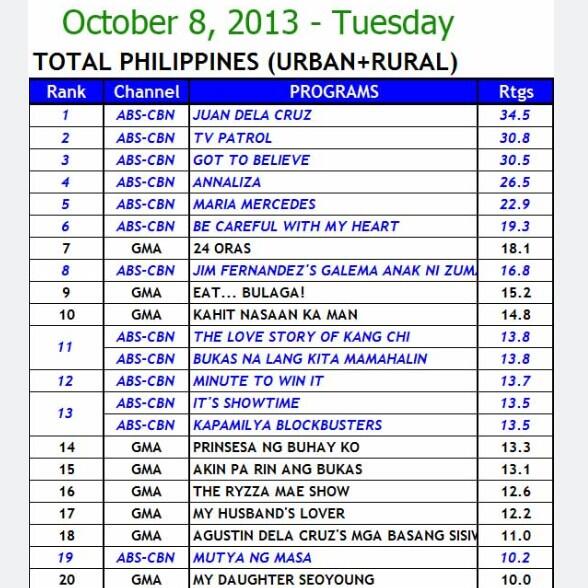 KaDreamersWorld's tweet photo. #G2BVoteForMe 30.5% "@ABSCBNpr: NATIONAL TV RATINGS (Urban + Rural): Oct. 8, 2013 – Tuesday http://t.co/Nb3M3AcwX5” http://t.co/UUP2kZu2bp