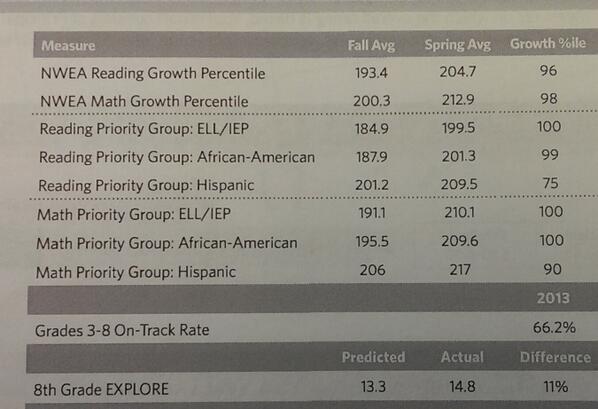 DonaldMorrill's tweet image. Morrill has the BEST teachers in CPS.  Look how many 99th and 100th percentile growth scores they achieved!