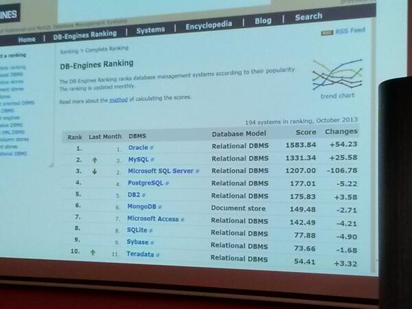 freshdaz's tweet image. #mysqltechday db engine ranking