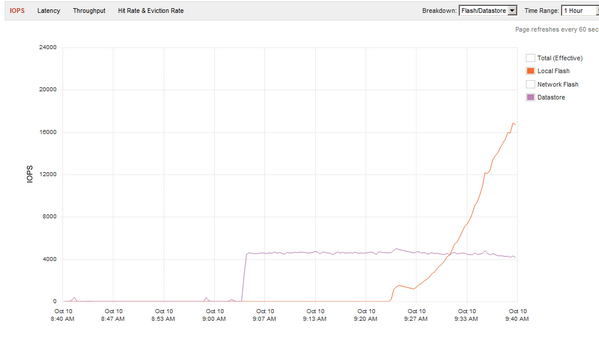 FrankDenneman's tweet image. Running some tests with the Intel DC S3700  (4K block 80% read, 20% write 100% random) Write-through mode #PernixData