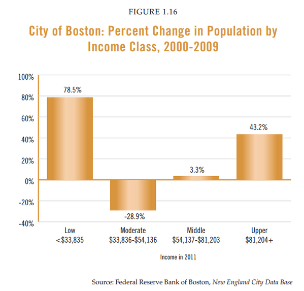 paul_mcmorrow's tweet photo. Most important chart in @BarryBluestone housing report card: Hollowing of Boston middle class http://t.co/UsKebPsies http://t.co/qZGurCnAIx