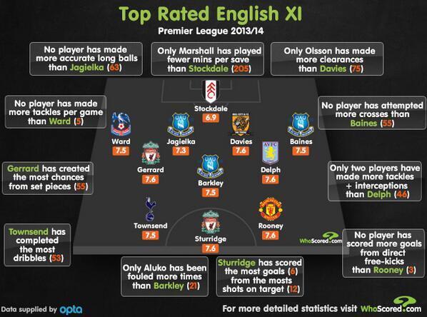 HullCity_Ar's tweet photo. صورة توضح اعلى الاعبين تقيم في البريمرليج حتى الان "دايفس" الوحيد من هال سيتي @hullcityteam http://t.co/eeEV4BikJM