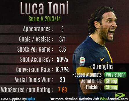 worldoftheball's tweet photo. ¿Debería volver Luca #Toni a la selección italiana? Aquí sus datos de esta temporada: ya me contais http://t.co/I7uxzabf12