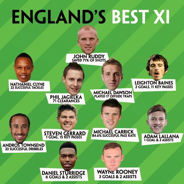 paddypower's tweet image. According to our stats Andros Townsend should make England's Best XI. What do you think?