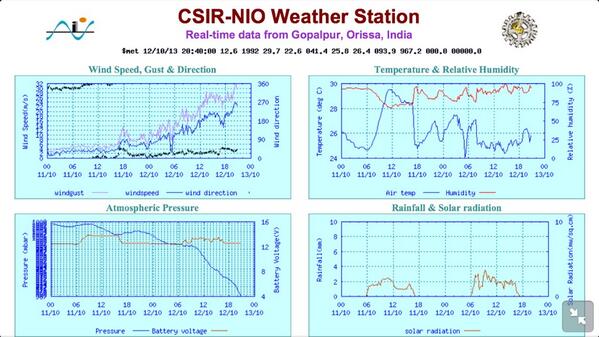 LiveFeeds from GopalpurPort CSIR WeatherStation 8.50PM
WindGust120km
WindSpeed90km
Temp 25
Pressure 969
Rainfall 1mm