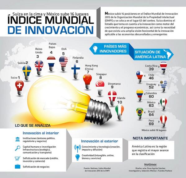 camcocr's tweet photo. Costa Rica va a la cabeza de la #innovación en América Latina, 39 en el mundo http://t.co/h3lBiRCNA2