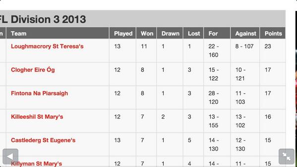 DamienAleer's tweet photo. Looks good #loughgfc http://t.co/x6tG23k1LS