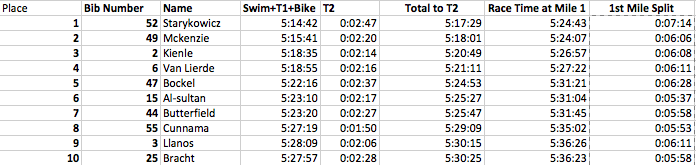 Mile 1 splits