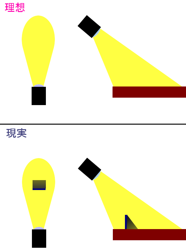 照明機材の盛り合わせ Sur Twitter 今日の照明用語 蹴られる けられる 光を当てたい位置と灯体との間に障害物 手すり 柱 看板など があるためにそちらに光が当たってしまい 目的とする照射範囲の一部が陰になってしまうこと 具象的 複雑な形の 舞台の時に