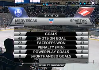 spartak_hc's tweet photo. Статистика матча #MDVSPA. Впереди буллиты. http://t.co/5Pt5tEaHcl