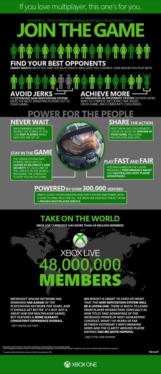 Xbox's tweet image. 300k servers, shared Gold, and a better-than-ever matchmaking system. 
RT if you’re ready for #XboxOne multiplayer: