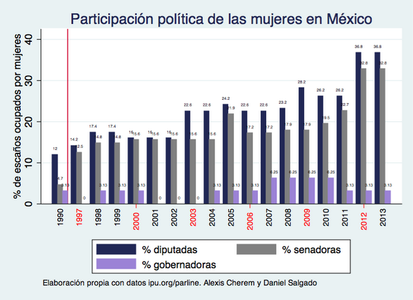 javieraparicio's tweet photo. Participación política de las mujeres en México, 1997-2013. Fuente: http://t.co/A2hFEzwxMx http://t.co/5fMjSKtHFn
