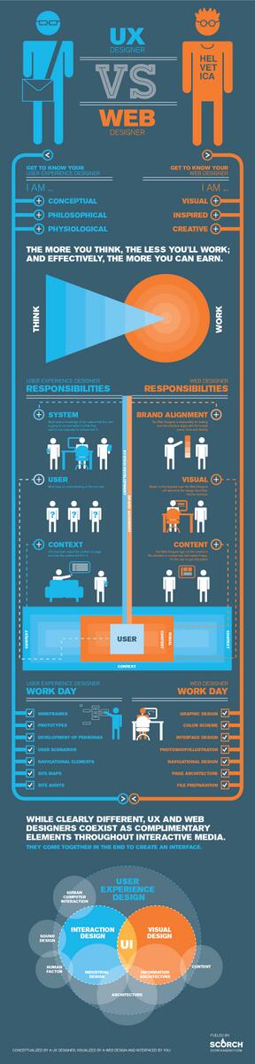 wpdigitaldesign's tweet image. UX Designers vs Web Designers Infographic: buff.ly/16JwX8p