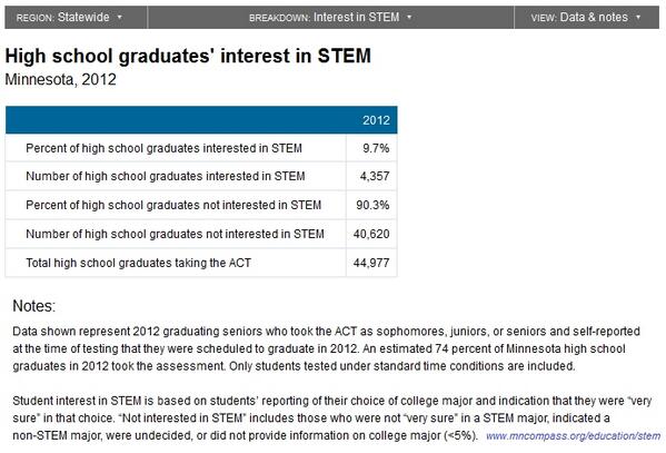 NDentalAlliance's tweet image. RT=@MNCompass: 10% of MN&apos;s ACT test-takers are interested in STEM mncompass.org/education/stem… @dailycircuit #CompassSTEM