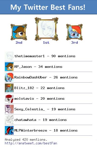 [My Best Fans] <a href="/thetimemaster1/">the master</a> <a href="/RP_Jason/"> Jason</a> @RainbowDashUber @Blitz_182 @molotavio via anatweet.com/bestFan