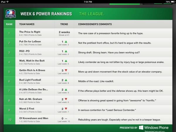 TheCommish00's tweet photo. Week 6 power rankings : The League http://t.co/3SBEjyyir0