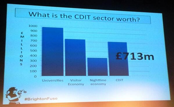 BrightonHackers's tweet photo. Brighton's CDIT (Creative+Digital+IT) sector is now worth more than £700m - soon to overtake tourism! #brightonfuse http://t.co/E66yY5icP9