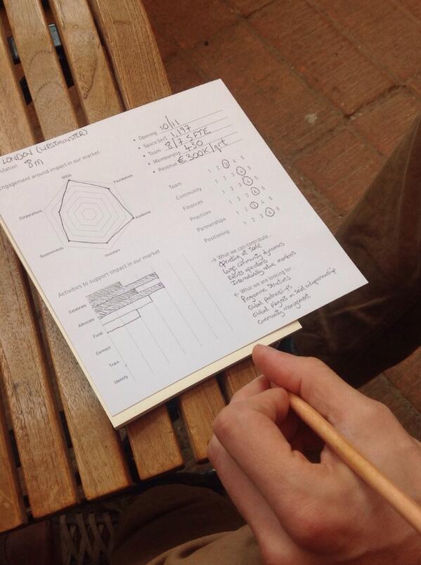 JessSouthall's tweet photo. First task of the day - identifying our local Impact Hub's positioning #HUBpi2013 #helloimpact @hubwestminster http://t.co/eZi9DQtGPj