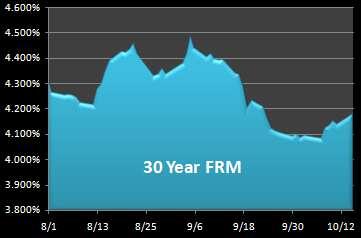 BestSyndication's tweet image. See our Current Mortgage Interest Rate Report with charts and graphs - #Mortgage #LoanRates bestsyndication.com/?q=20131016_cu…