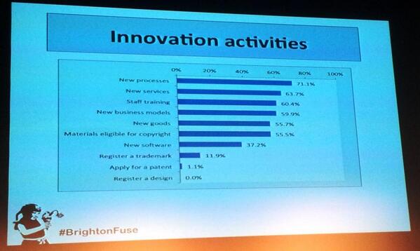 BrightonHackers's tweet photo. Huge innovation in Brighton CDIT cluster but companies are not retaining IP. We need to capture value #brightonfuse http://t.co/oc84kRl3Rq