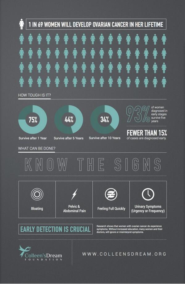 gyncsm's tweet image. #WOCD #GYNCSM MT @KnockoutOC I challenge YOU: RT this ovarian cancer symptom sheet once/wk &amp;amp; ask followers to do same