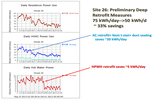 dannysparker's tweet image. Illustration of how large changes in an #energy #enduse may be invisible unless specific loads measured: