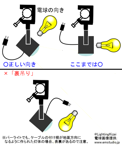 照明機材の盛り合わせ 今日の照明用語 裏吊り うらづり 灯体を裏返して 電球のソケット側が天になるように吊ること 逆使い 放熱を妨げ 異常加熱による電球の変形 破裂 電線の劣化を招く 放熱妨害は裏吊りのほか 曲吊りした時にも起こりやすく
