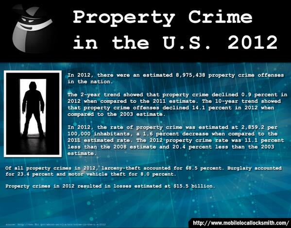 MLLocksmith's tweet image. Are you aware of the property crime statistics in the US?  Visit us at: mobilelocallocksmith.com