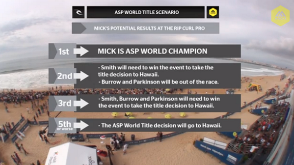 ripcurl_usa's tweet photo. “@ASP: 2013 #ASPWorldTitle race scenarios for the #RipCurlPro http://t.co/EAKcqhPMx6”