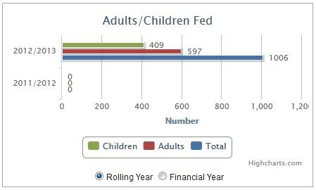 WandsworthFB's tweet photo. 1006 people fed since May. 409 of them are children. #foodpoverty http://t.co/2iRT2S1d0P