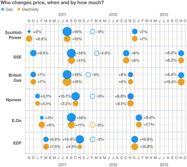 Energy bills: Who changes price, when and by how much?