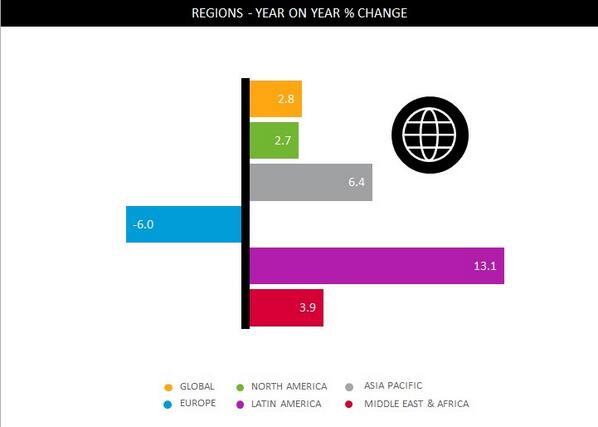 roiiglesias's tweet image. La inversion publicitaria global crece 2,8%. Destacan Latam (13,1%) y Asia (6,4%) #adspend