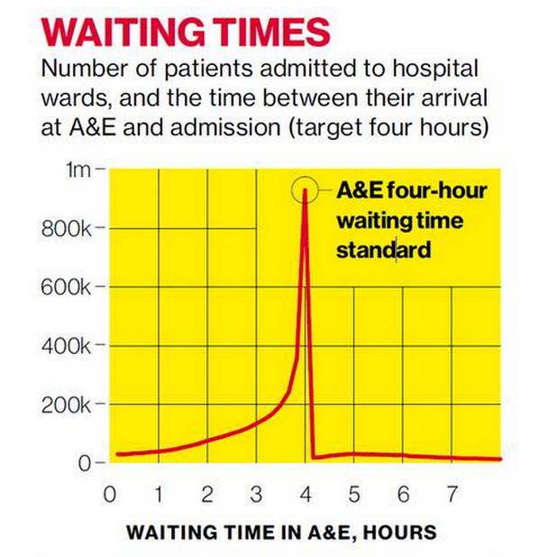 MarkGraban's tweet photo. This chart illustrates how British NHS A&amp;E 4-hour wait target distorts performance of natural system - #Deming http://t.co/qxXc9tHHmJ