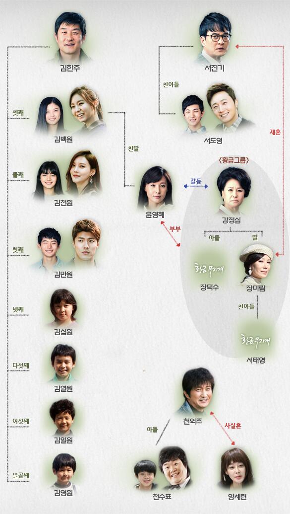 GoldRainbow_DY's tweet photo. [*] #황금무지개 인물관계도 http://t.co/yfr25UpSAT