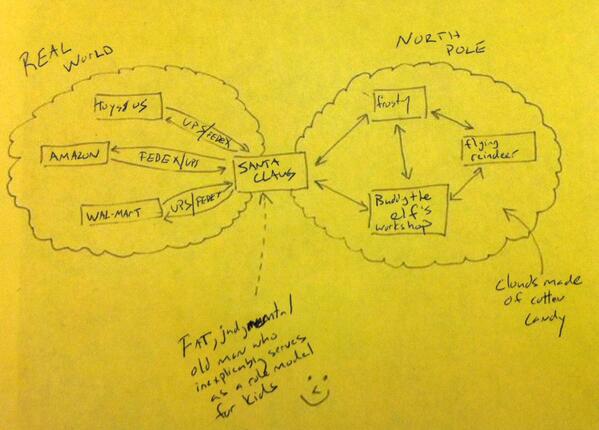 GuardianUS's tweet photo. The NSA used a bad drawing to explain data. @mccanner uses said drawing to #nsasplain Santa: http://t.co/KsOvUk9sSr http://t.co/MsCkvFqwVc