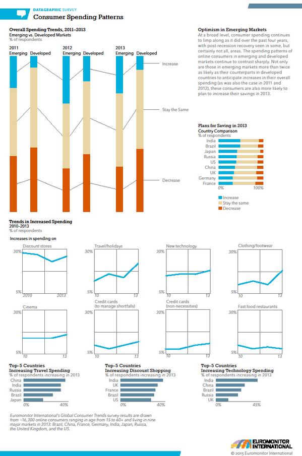 Euromonitor's tweet image. Consumer Spending Trends 2013 #SurveySays #Datagraphic