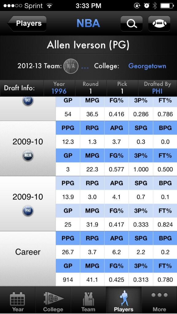Draftpedia's tweet photo. #AllenIverson ends career averaging 26.7 PPG and 6.2 assists. #HonoringAI http://t.co/1ff47euE5T
