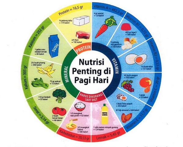 Sebelum mincan pamit, mincan mau share gambar menu SARAPAN diet praktis semoga bermanfaat dan sampai jumpa #bfklinik