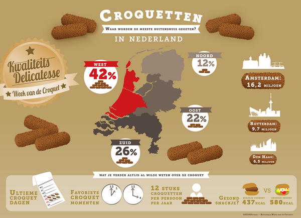 Amsterdammers zijn de grootste krokettenfans van NL - Ze eten er maar liefst 16,2 miljoen per jaar!