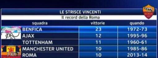 Graphic: Roma set new top flight record after winning 10 games in a row