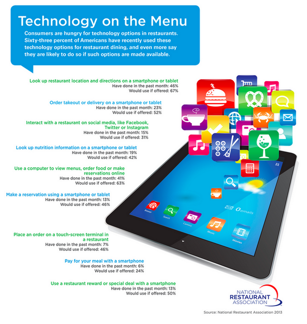 Rebels_LAB's tweet image. National Restaurant Association Finds Customers Crave Tableside Technology | wp.me/p3Ebak-zy