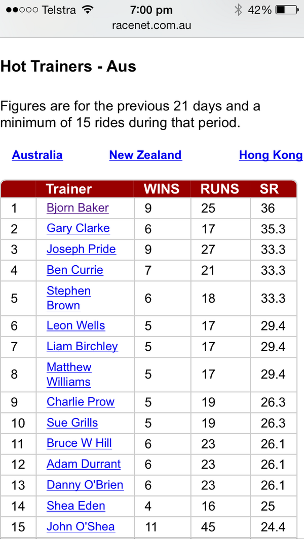 SteveOConnor8's tweet photo. Great to see @BBakerRacing setting Sydney alight #hottrainer #winners http://t.co/42UXPCM3J5