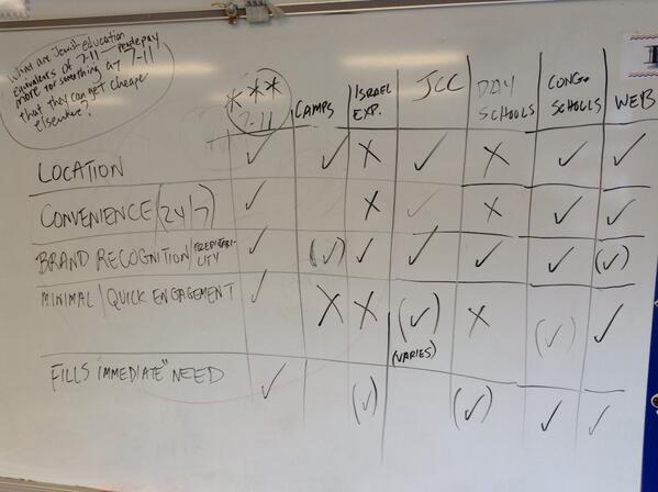 sidsinger's tweet image. #jedcamp #jedmidwest what are Jewish educ equiv. of 7-11... Location, conv., brand, quick, fill imm. need?