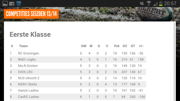 Met 31 - 22 winst vs de Maastrichtse Ma.R.Grieten, pakken de Groningse Lady Bears de leiding in de 1e klasse!
