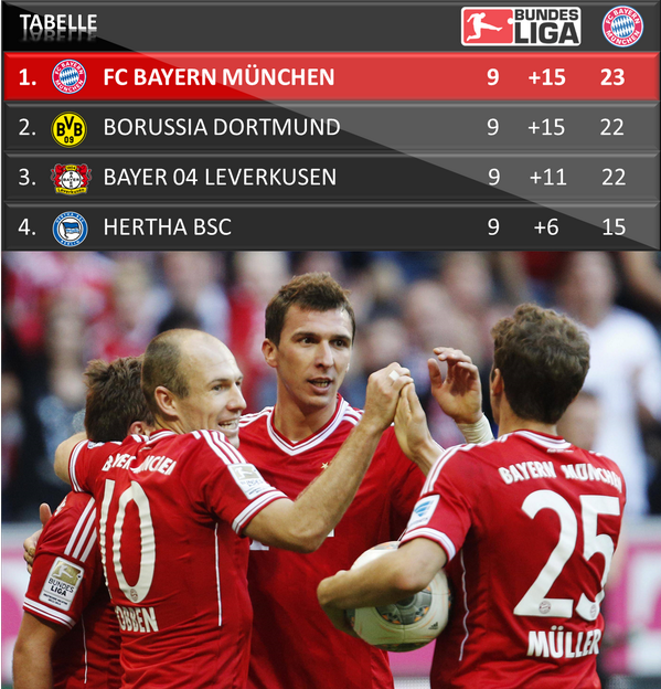 FCBayern's tweet photo. 23 Punkte nach 9 Spieltagen - Guten Morgen Spitzenreiter! // 23 points after 9 matches - top of the league! #FCBayern http://t.co/wmfND3SOEC