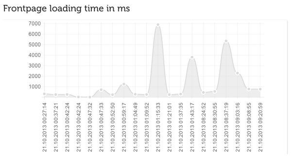 drupalmonitor's tweet image. Preview: We are experimenting with realtime graphs like frontpage loading time per site. #screenshot