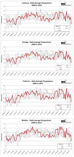 Average 2013 temperatures in potato areas of MB. Yes, mid-Jul to mid-Aug was cool! mbpotatoes.ca/index.cfm?name…