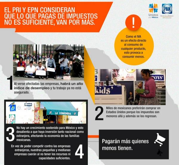 SenadoresdelPAN's tweet photo. El PRI considera que lo que pagas de impuestos no es suficiente. #NoMasImpuestos  #ReformaHacendaria http://t.co/hEZsPNdKDo