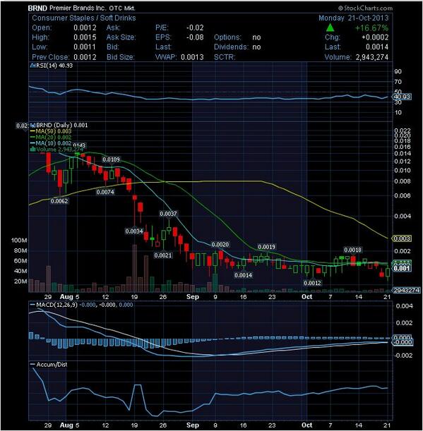 $BRND is ready to go Zizzazz posted about news so PR should hit soon. A/S is maxed out at 250 million.
